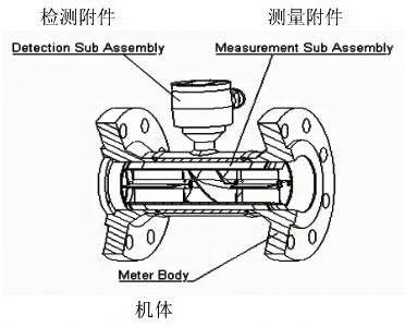 新型螺旋式涡轮流量计在液体测量领域的应用