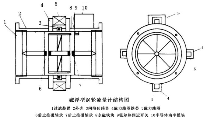 磁浮型涡轮流量计的结构和原理